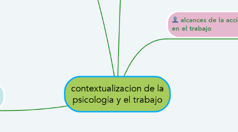 Mind Map: contextualizacion de la psicologia y el trabajo