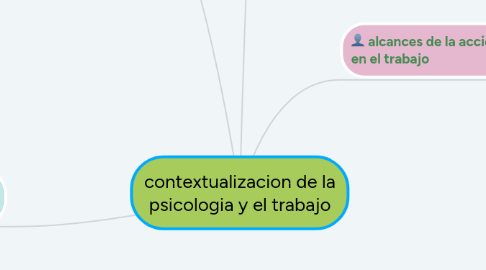 Mind Map: contextualizacion de la psicologia y el trabajo