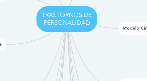 Mind Map: TRASTORNOS DE PERSONALIDAD