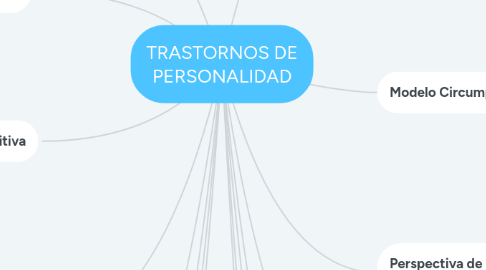 Mind Map: TRASTORNOS DE PERSONALIDAD