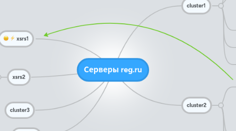 Mind Map: Серверы reg.ru