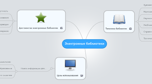 Mind Map: Электронные библиотеки