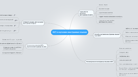 Mind Map: ИКТ в изучении иностранных языков