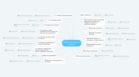 Mind Map: Objetivos de desarrollo sostenido