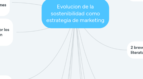 Mind Map: Evolucion de la sostenibilidad como estrategia de marketing