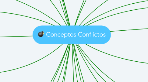 Mind Map: Conceptos Conflictos