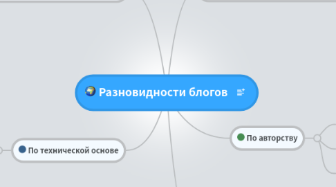 Mind Map: Разновидности блогов