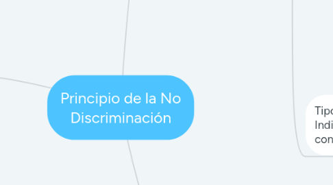 Mind Map: Principio de la No Discriminación