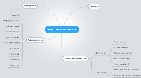 Mind Map: Электронные словари: