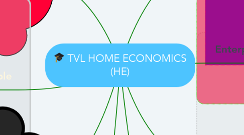Mind Map: TVL HOME ECONOMICS (HE)