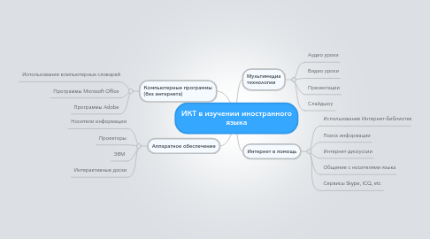 Mind Map: ИКТ в изучении иностранного языка