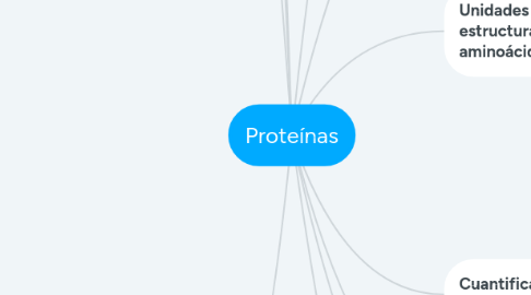 Mind Map: Proteínas