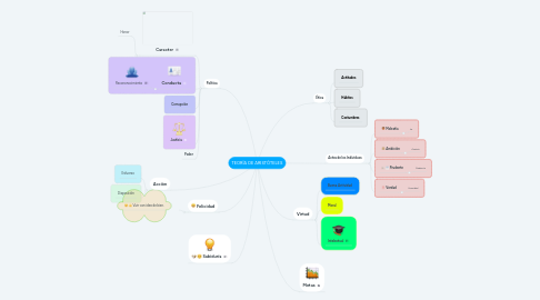 Mind Map: TEORÌA DE ARISTÒTELES