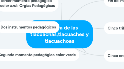 Mind Map: Nomás, paque no digan que...