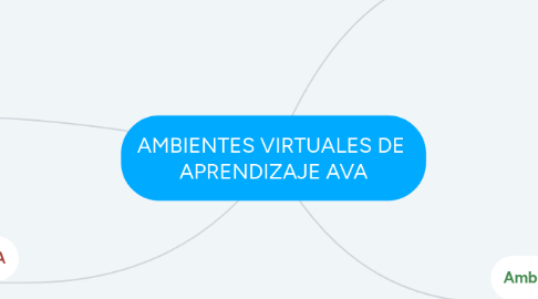 Mind Map: AMBIENTES VIRTUALES DE APRENDIZAJE AVA