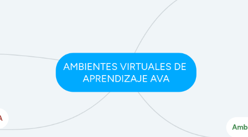 Mind Map: AMBIENTES VIRTUALES DE  APRENDIZAJE AVA