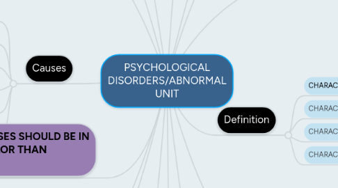 Mind Map: PSYCHOLOGICAL DISORDERS/ABNORMAL UNIT