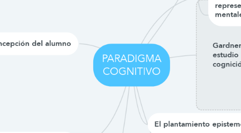Mind Map: PARADIGMA COGNITIVO