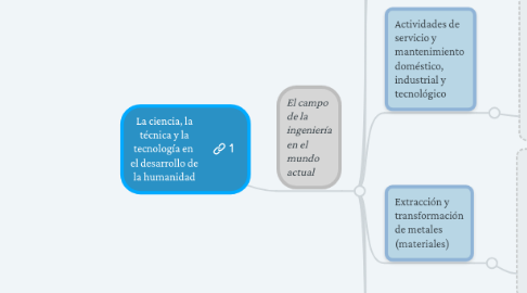 Mind Map: La ciencia, la técnica y la tecnología en el desarrollo de la humanidad