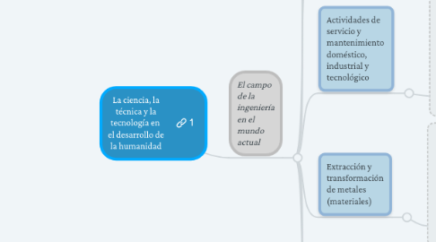 Mind Map: La ciencia, la técnica y la tecnología en  el desarrollo de la humanidad