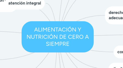 Mind Map: ALIMENTACIÓN Y NUTRICIÓN DE CERO A SIEMPRE
