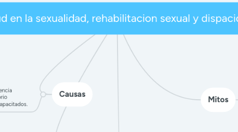 Mind Map: Salud en la sexualidad, rehabilitacion sexual y dispacidad