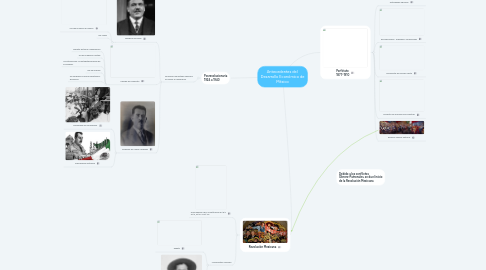Mind Map: Antecedentes del Desarrollo Económico de México