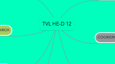 Mind Map: TVL HE-D 12