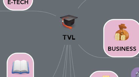 Mind Map: TVL