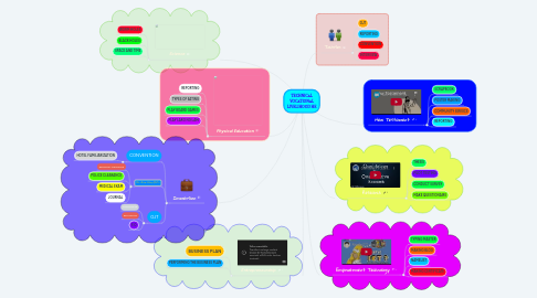 Mind Map: TECHNICAL VOCATIONAL LIVELIHOOD HE