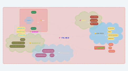 Mind Map: TVL HE-D