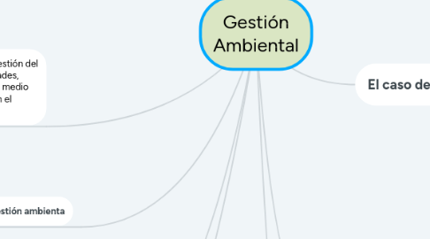 Mind Map: Gestión Ambiental