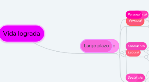 Mind Map: Vida lograda