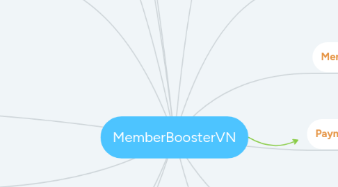 Mind Map: MemberBoosterVN