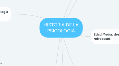 Mind Map: HISTORIA DE LA PSICOLOGIA