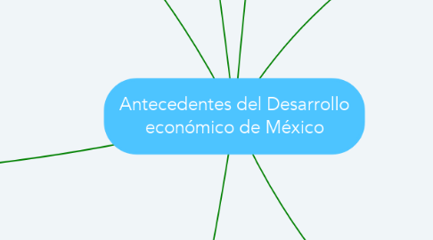 Mind Map: Antecedentes del Desarrollo económico de México