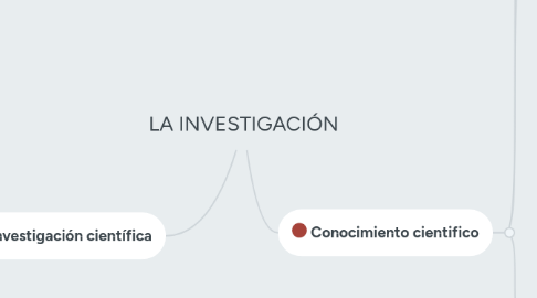 Mind Map: LA INVESTIGACIÓN