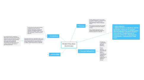 Mind Map: Modelo Educativo Dominicano