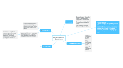 Mind Map: Modelo Educativo  Dominicano