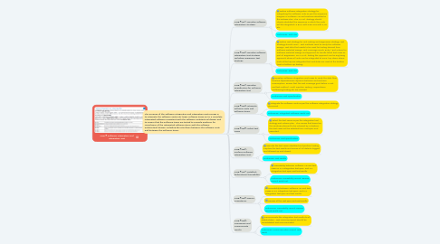 Mind Map: SWE.5 Software Integration and Integration Test