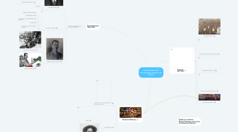 Mind Map: Antecedentes del  Desarrollo Económico de México