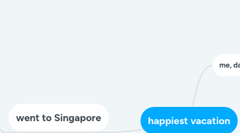 Mind Map: happiest vacation