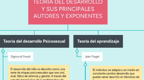 Mind Map: TEORÍA DEL DESARROLLO Y SUS PRINCIPALES AUTORES Y EXPONENTES