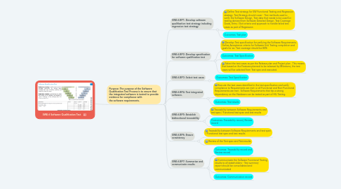 Mind Map: SWE.6 Software Qualification Test