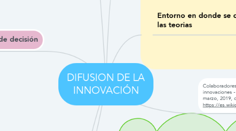 Mind Map: DIFUSION DE LA INNOVACIÓN