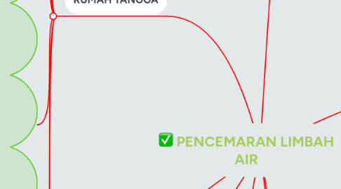 Mind Map: PENCEMARAN LIMBAH AIR