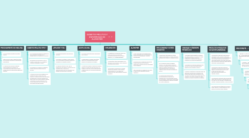 Mind Map: DIABETES MELLITUS Y ENFERMEDAD DE ALZHEIMER