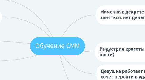 Mind Map: Обучение СММ