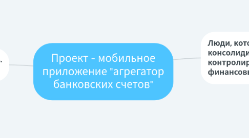 Mind Map: Проект - мобильное приложение "агрегатор банковских счетов"