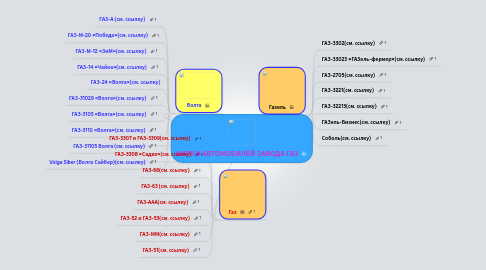 Mind Map: МАРКИ АВТОМОБИЛЕЙ ЗАВОДА ГАЗ